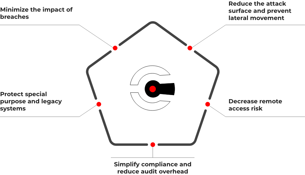 Xtended ZeroTrust Platform
