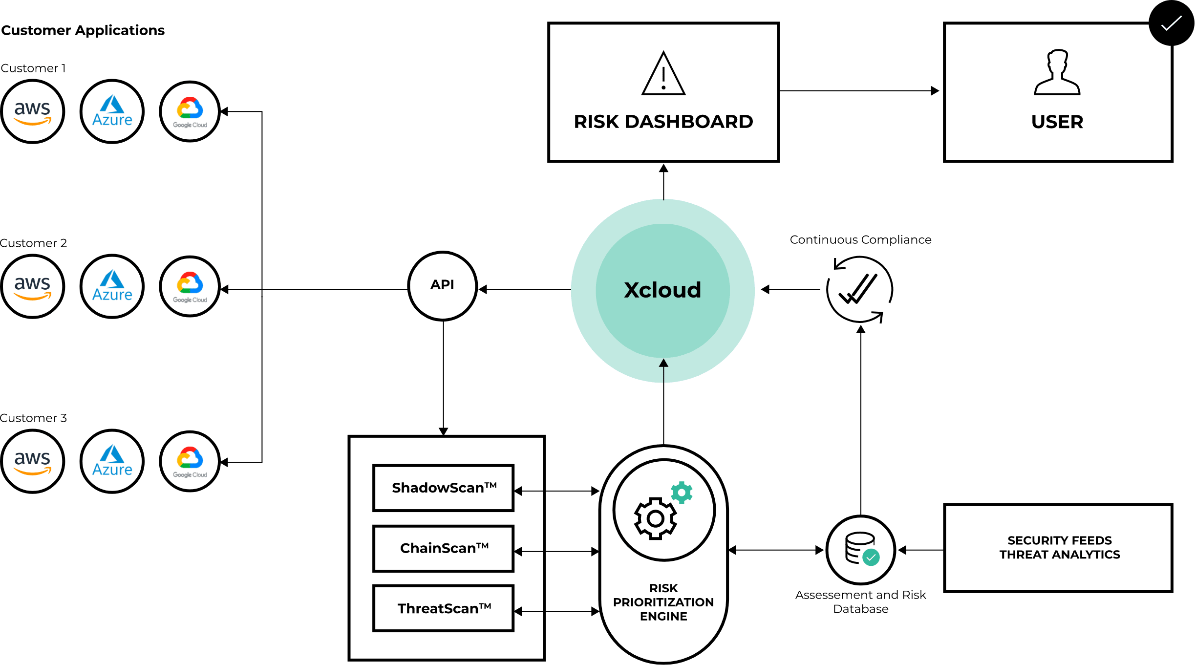 Xcloud architecture