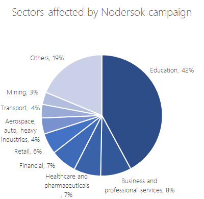 Sectors affected by Nodersok campaign