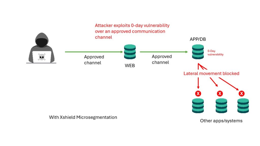 Xshield Microsegmentation