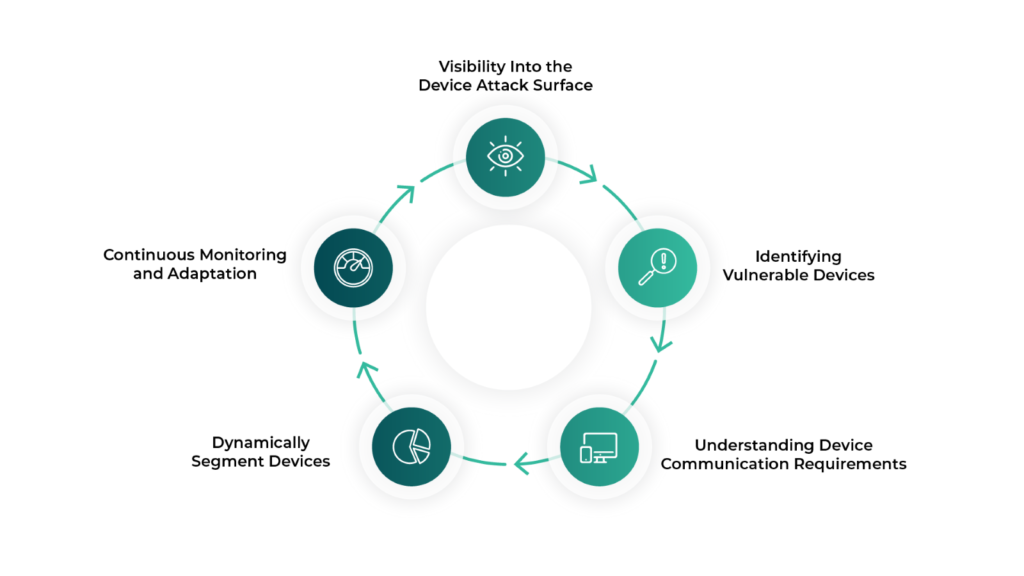 Zero Trust for IoMT: Key Steps 