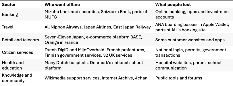 Table of sectors that went offline because of PHP2Shell: banking, travel, retail and telecom, citizen services, health and education, and knowledge and community