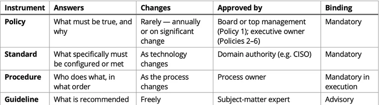 Table comparing policy, standard, procedure, and guideline