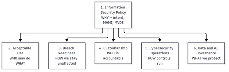 Diagram of the six-policy structure: Information Security Policy at the top above the five other policies